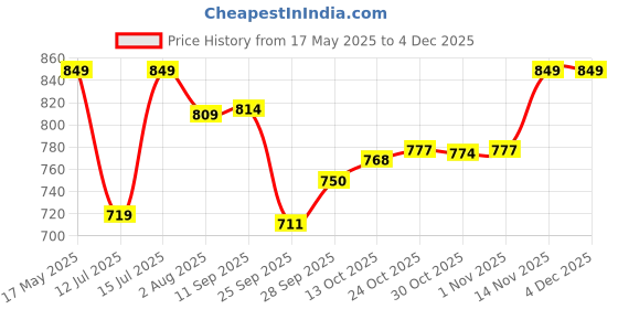 amazon.in bigbanana Men Plus Size Colourblocked Blue Sweater(Konce,Blue,5XL) bigbanana Price History Graph from 17 May 2025 to 2 Dec 2025