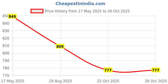amazon.in bigbanana Men Plus Size Colourblocked Blue Sweater(Konce,Blue,6XL) bigbanana Price History Graph from 17 May 2025 to 26 Oct 2025