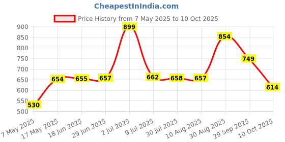 amazon.in bigbanana Men Plus Size Colourblocked Maroon Sweater(Apace,Maroon,4XL) bigbanana Price History Graph from 7 May 2025 to 10 Oct 2025