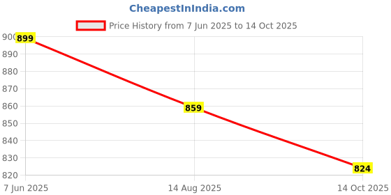 amazon.in bigbanana Men Plus Size Colourblocked Multi Color Sweater bigbanana Price History Graph from 7 Jun 2025 to 14 Oct 2025