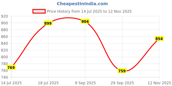 amazon.in bigbanana Men Plus Size Colourblocked Multi Color Sweater(Omolon,Multicolour,3XL) bigbanana Price History Graph from 14 Jul 2025 to 12 Nov 2025