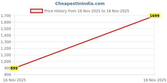 amazon.in bigbanana Men Plus Size Solid Black Sweatshirt bigbanana Price History Graph from 16 Nov 2025 to 18 Nov 2025