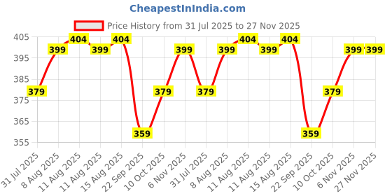 amazon.in bigbanana Men Plus Size Solid Grey Cotton Vest bigbanana Price History Graph from 31 Jul 2025 to 27 Nov 2025