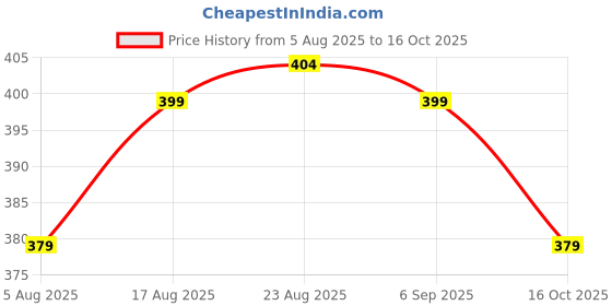 amazon.in bigbanana Men Plus Size Solid Grey Cotton Vest bigbanana Price History Graph from 5 Aug 2025 to 16 Oct 2025