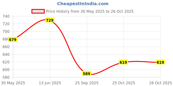 amazon.in bigbanana Men Plus Size Solid Polo Tshirt bigbanana Price History Graph from 30 May 2025 to 26 Oct 2025