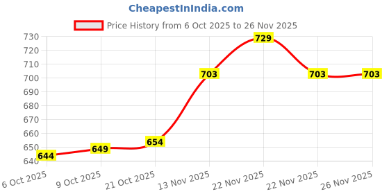 amazon.in bigbanana Men Plus Size Stripe Blue Polo Tshirts bigbanana Price History Graph from 6 Oct 2025 to 26 Nov 2025
