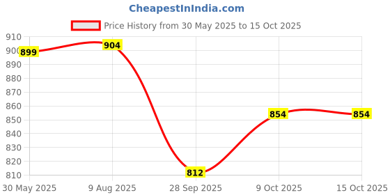amazon.in bigbanana Men Plus Size Striped Green Sweater bigbanana Price History Graph from 30 May 2025 to 14 Oct 2025