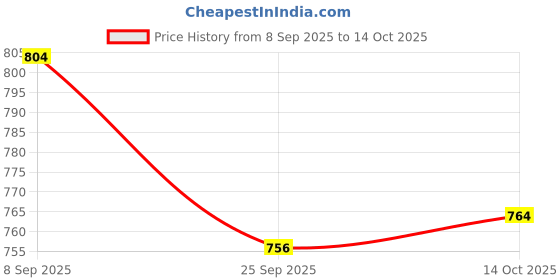 amazon.in bigbanana Men Plus Size Striped Multi Color Kurta bigbanana Price History Graph from 8 Sep 2025 to 14 Oct 2025