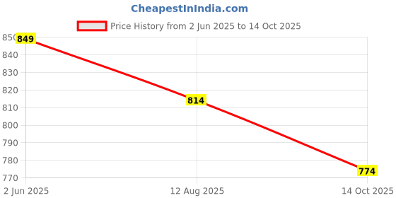 amazon.in bigbanana Men Plus Size Striped Multi Colored Sweater bigbanana Price History Graph from 2 Jun 2025 to 14 Oct 2025