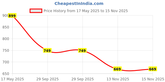 amazon.in bigbanana Men Plus Size Striped Multi Colored Sweater(Leonora,Multicolour,4XL) bigbanana Price History Graph from 17 May 2025 to 15 Nov 2025
