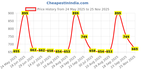 amazon.in bigbanana Men Plus Size Striped Multi Colored Sweater(Winton,Multicolour,6XL) bigbanana Price History Graph from 24 May 2025 to 25 Nov 2025