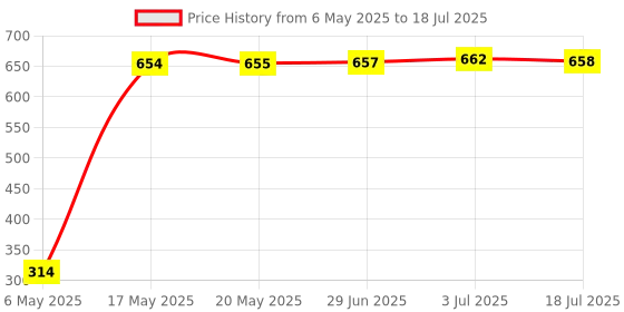 amazon.in bigbanana Men Plus Size Striped Red Sweater(Mereeg,Red,4XL) bigbanana Price History Graph from 6 May 2025 to 18 Jul 2025