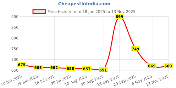 amazon.in bigbanana Men Plus Size Striped Red Sweater(Mereeg,Red,5XL) bigbanana Price History Graph from 18 Jun 2025 to 13 Nov 2025