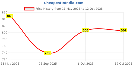 amazon.in bigbanana Men Plus Size Striped Yellow Sweater(Laverton,Yellow,4XL) bigbanana Price History Graph from 11 May 2025 to 12 Oct 2025