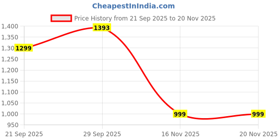 amazon.in puma Men Plush Comfort Running Shoe puma Price History Graph from 21 Sep 2025 to 18 Nov 2025