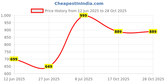 amazon.in allen solly Men Pocket Square allen solly Price History Graph from 12 Jun 2025 to 28 Oct 2025