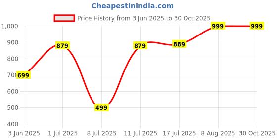amazon.in allen solly Men Pocket Square allen solly Price History Graph from 3 Jun 2025 to 29 Oct 2025
