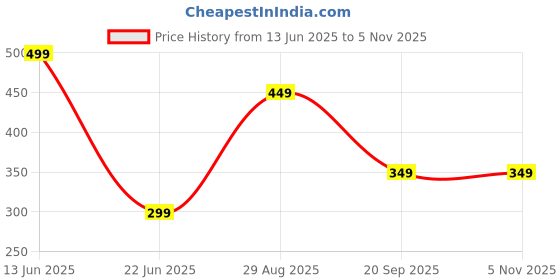 amazon.in van heusen Men Pocket Square van heusen Price History Graph from 13 Jun 2025 to 5 Nov 2025