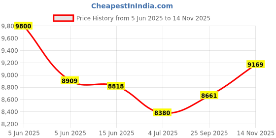 amazon.in ray-ban Men Polarized Aviator Pilot Sunglasses - 0RB3025I ray-ban Price History Graph from 5 Jun 2025 to 14 Nov 2025