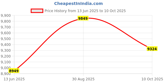 amazon.in oakley Men Polarized Rectangle Sunglasses - 0OO9014 oakley Price History Graph from 13 Jun 2025 to 10 Oct 2025