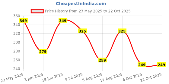 amazon.in ausk Men Polo T-Shirt || Full Sleeves Polo T Shirts for Men || Mens T-Shirts ausk Price History Graph from 23 May 2025 to 21 Oct 2025
