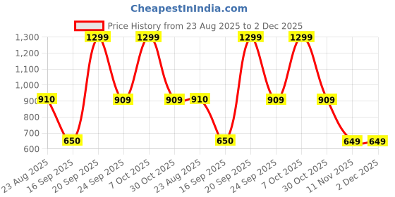 amazon.in wildcraft Men Poly Camo_Jaquard wildcraft Price History Graph from 23 Aug 2025 to 2 Dec 2025