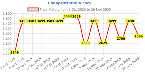 amazon.in puma Men, Poly Colorblock Suit, Black, XL,(68730401) puma Price History Graph from 2 Oct 2025 to 26 Nov 2025