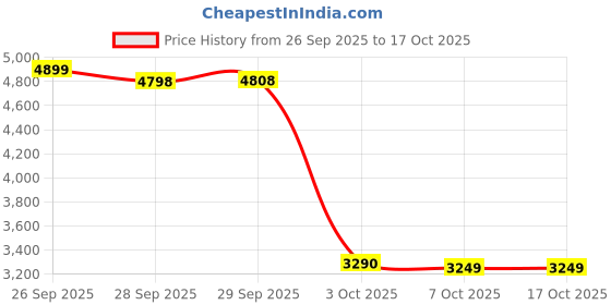 amazon.in puma Men, Poly Colorblock Suit, Green Terrain, L,(68730475) puma Price History Graph from 26 Sep 2025 to 16 Oct 2025