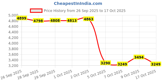 amazon.in puma Men, Poly Colorblock Suit, Green Terrain, M,(68730475) puma Price History Graph from 26 Sep 2025 to 17 Oct 2025