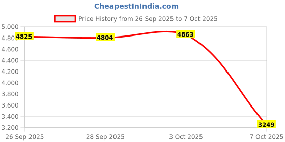amazon.in puma Men, Poly Colorblock Suit, Green Terrain, S,(68730475) puma Price History Graph from 26 Sep 2025 to 7 Oct 2025