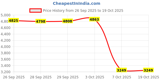 amazon.in puma Men, Poly Colorblock Suit, Green Terrain, XL,(68730475) puma Price History Graph from 26 Sep 2025 to 7 Oct 2025