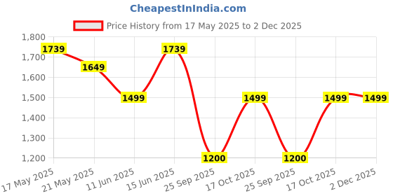 amazon.in turtle Men Poly Cotton Black & Blue Printed Reversible Party Nehru Jacket turtle Price History Graph from 17 May 2025 to 1 Dec 2025