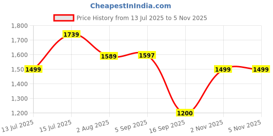 amazon.in turtle Men Poly Cotton Black & Blue Printed Reversible Party Nehru Jacket turtle Price History Graph from 13 Jul 2025 to 4 Nov 2025