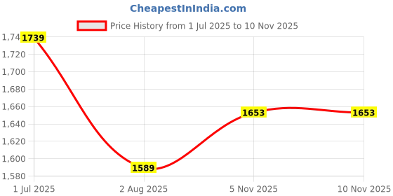 amazon.in turtle Men Poly Cotton Black Dobby Print Formal Nehru Jacket turtle Price History Graph from 1 Jul 2025 to 9 Nov 2025