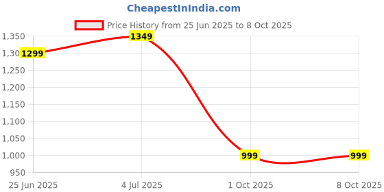 amazon.in turtle Men Poly Cotton Blue Dobby Print Formal Nehru Jacket turtle Price History Graph from 25 Jun 2025 to 8 Oct 2025