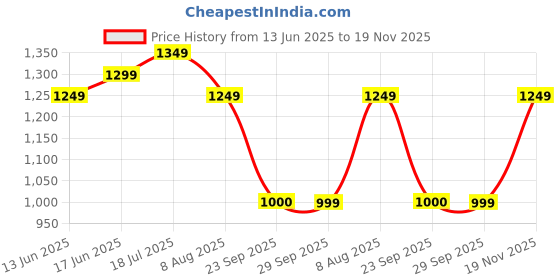 amazon.in turtle Men Poly Cotton Blue Dobby Print Formal Nehru Jacket turtle Price History Graph from 13 Jun 2025 to 19 Nov 2025