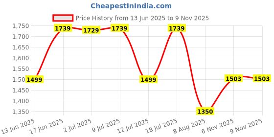 amazon.in turtle Men Poly Cotton Blue Printed Party Nehru Jacket turtle Price History Graph from 13 Jun 2025 to 9 Nov 2025