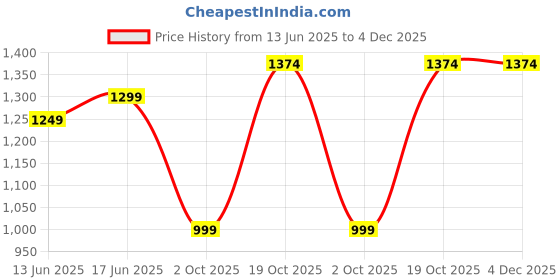 amazon.in turtle Men Poly Cotton Blue Solid Formal Nehru Jacket turtle Price History Graph from 13 Jun 2025 to 4 Dec 2025