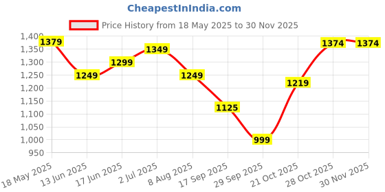amazon.in turtle Men Poly Cotton Brick Red Solid Formal Nehru Jacket turtle Price History Graph from 18 May 2025 to 29 Nov 2025