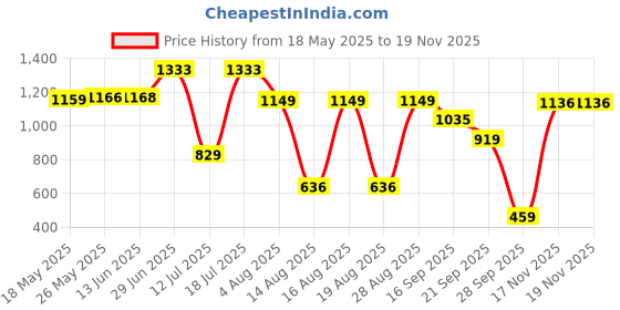 amazon.in turtle Men Poly Cotton Brown Printed Party Nehru Jacket turtle Price History Graph from 18 May 2025 to 17 Nov 2025