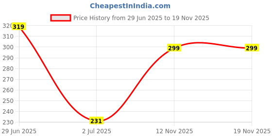 amazon.in turtle Men Poly Cotton Dark Green Printed Tank Top turtle Price History Graph from 29 Jun 2025 to 19 Nov 2025