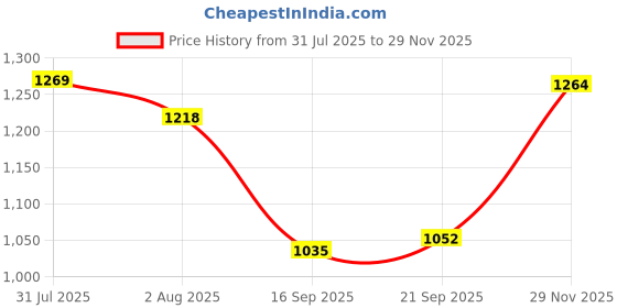 amazon.in turtle Men Poly Cotton Printed Red Nehru Jacket turtle Price History Graph from 31 Jul 2025 to 29 Nov 2025