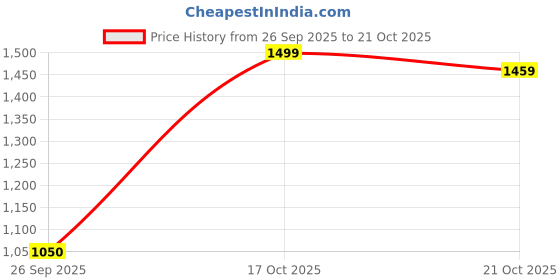 amazon.in turtle Men Poly Cotton Self Design Slim Fit Grey Nehru Jacket turtle Price History Graph from 26 Sep 2025 to 17 Oct 2025