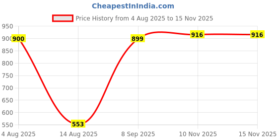 amazon.in turtle Men Poly Cotton Solid Formal Nehru Jacket turtle Price History Graph from 4 Aug 2025 to 15 Nov 2025
