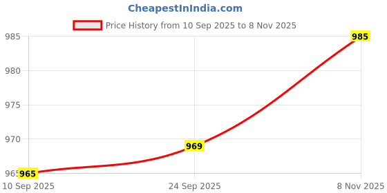 amazon.in turtle Men Poly Cotton Solid Formal Nehru Jacket turtle Price History Graph from 10 Sep 2025 to 8 Nov 2025