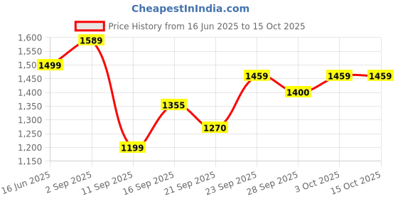 amazon.in turtle Men Poly Rayon Spandex Maroon Dobby Print Formal Nehru Jacket turtle Price History Graph from 16 Jun 2025 to 15 Oct 2025