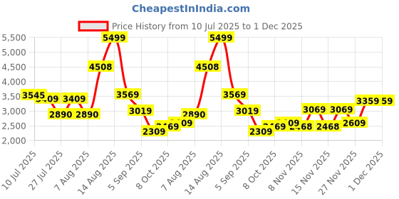amazon.in Men, Poly Tape Suit, PUMA Black, M (68485301) puma Price History Graph from 10 Jul 2025 to 1 Dec 2025