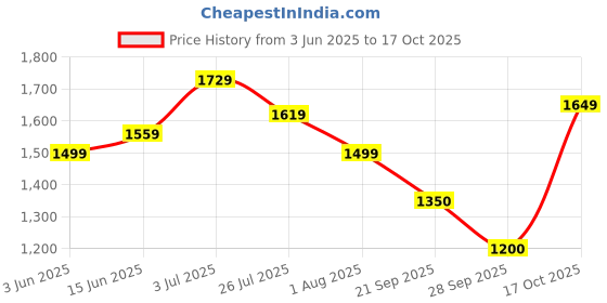 amazon.in turtle Men Poly Viscose Blue Jacquard Party Nehru Jacket turtle Price History Graph from 3 Jun 2025 to 17 Oct 2025