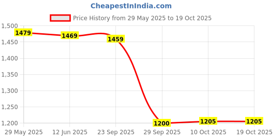 amazon.in turtle Men Poly Viscose Brown Self Design Casual Nehru Jacket turtle Price History Graph from 29 May 2025 to 17 Oct 2025