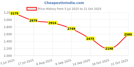 amazon.in turtle Men Poly Viscose Casual Black Blazer||Men's Black Blazer turtle Price History Graph from 5 Jul 2025 to 21 Oct 2025